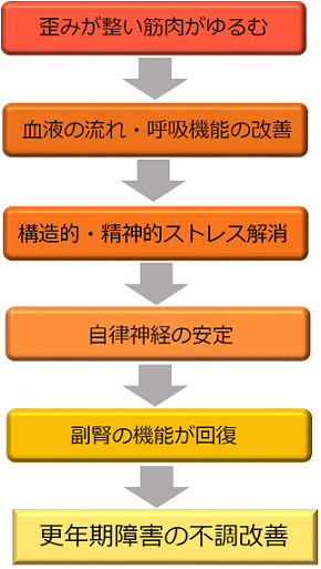 良くなる仕組み